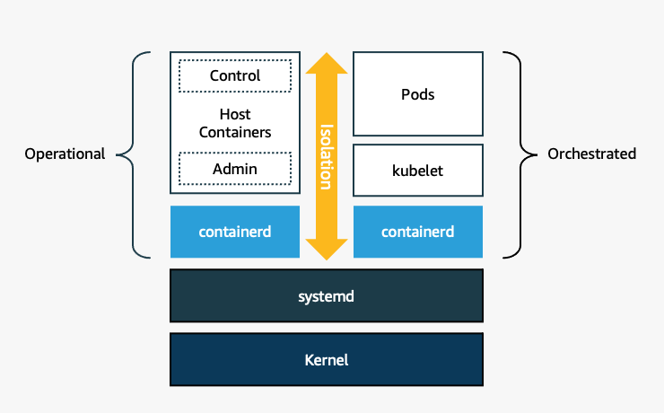 Block diagram of Bottlrocket