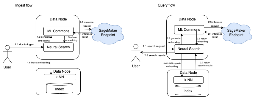 Figure 3: Remote inference on data nodes