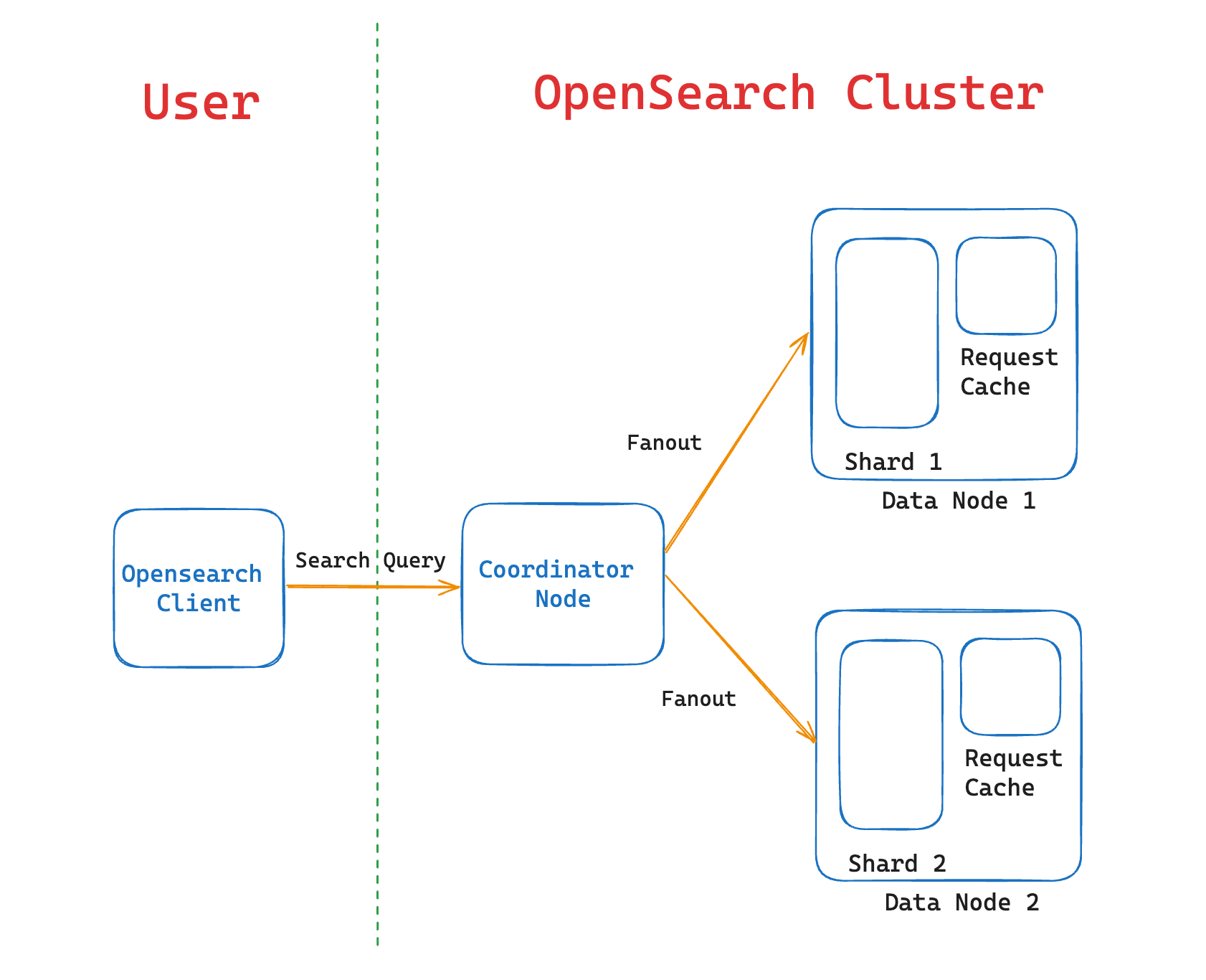 Index-Request-Cache