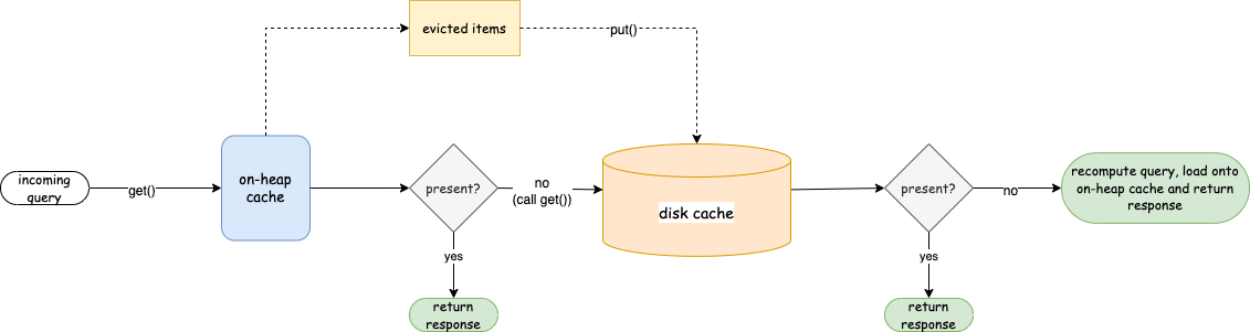 Tiered cache algorithm