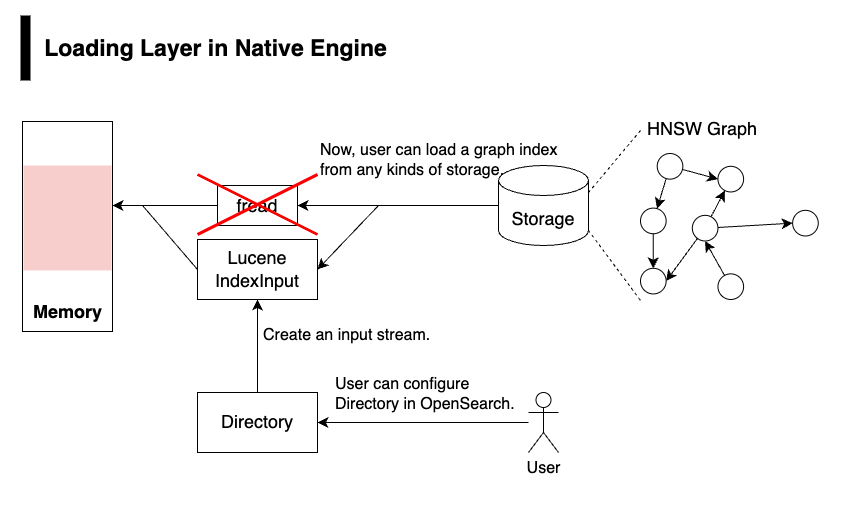 High-level overview of the loading layer in native engines