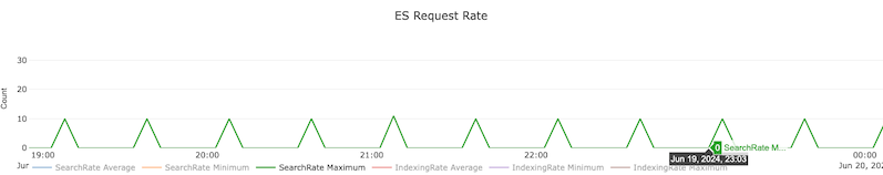 Search rate metric