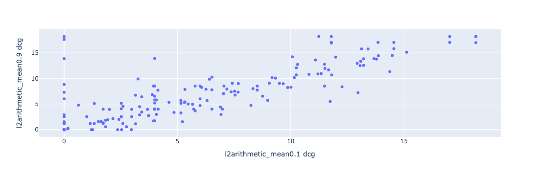 Scatter Plot of DCG values for lexical-heavy search configuration and Neural-heavy search configuration