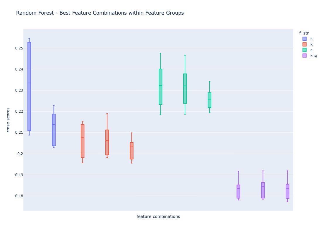 Box plot showing the distribution of RMSE scores within one cross validation run when fitting the random forest regression model