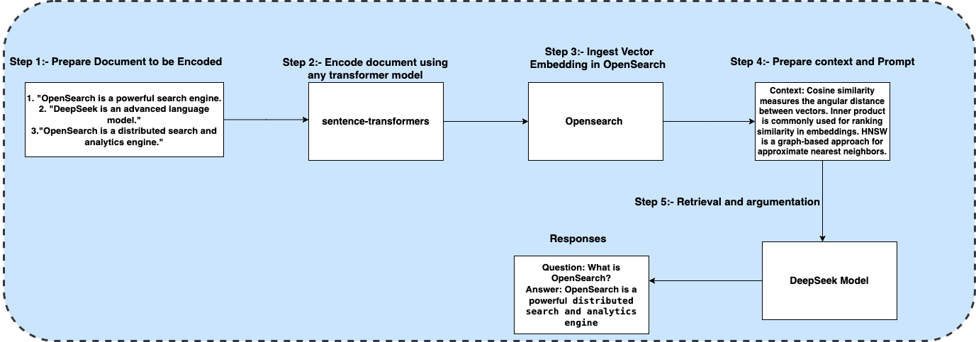 RAG workflow in OpenSearch