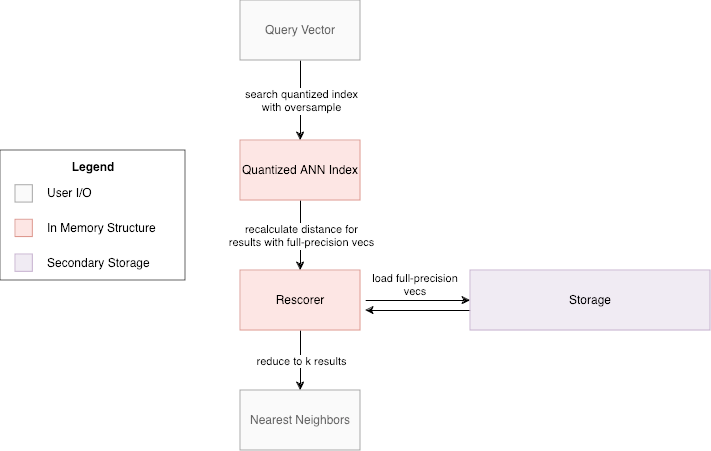 High-level two-phase query approach