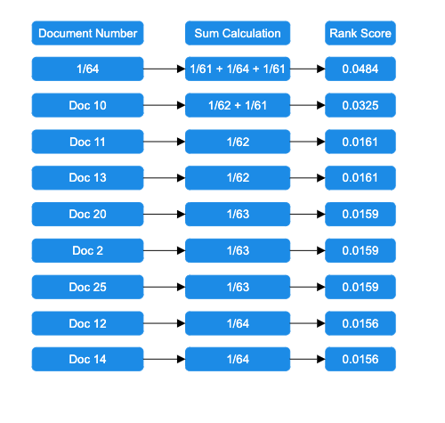 Final rank score calculations