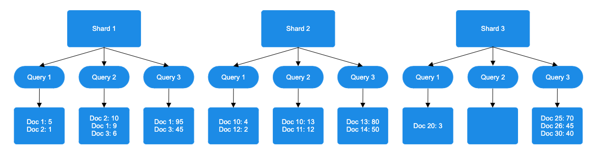 Initial document scores on each shard