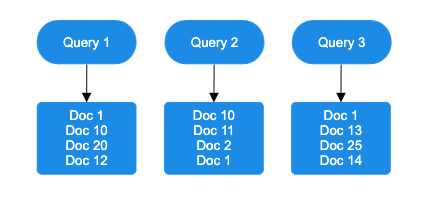 Document rankings for each query