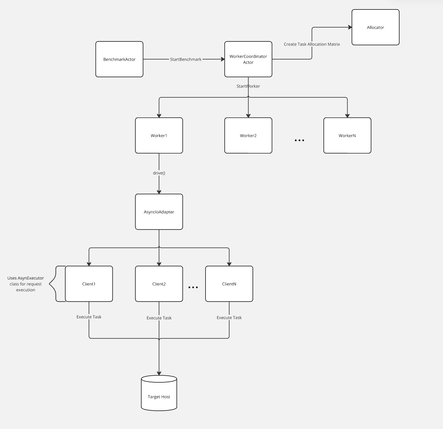 Flowchart for OpenSearch Benchmark's actor system