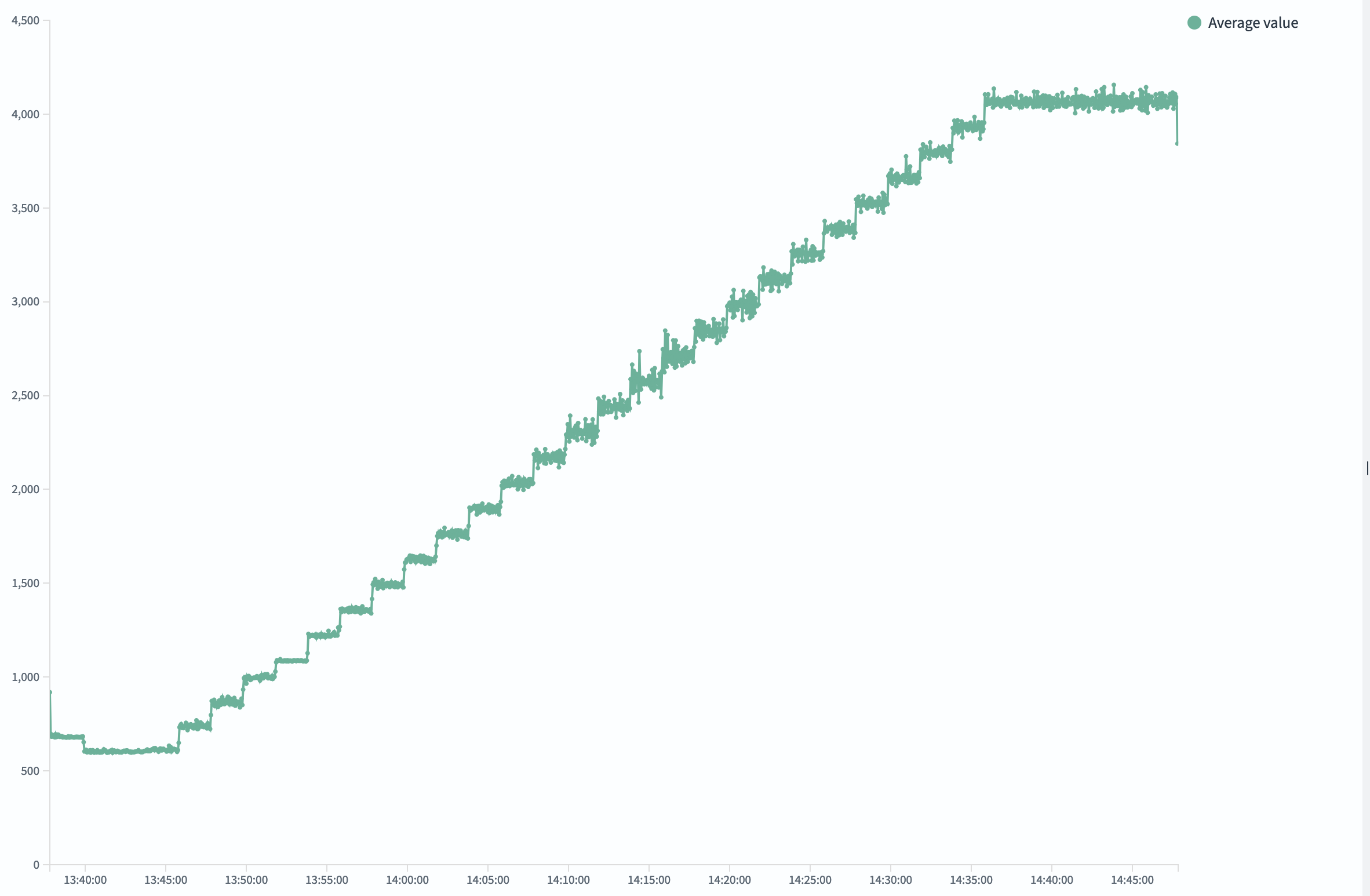 Latency over time