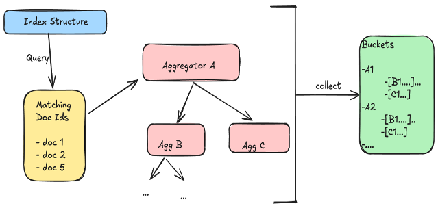 Aggregation execution flow