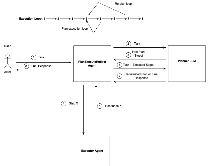 PlanExecuteReflect Agent Execution Workflow