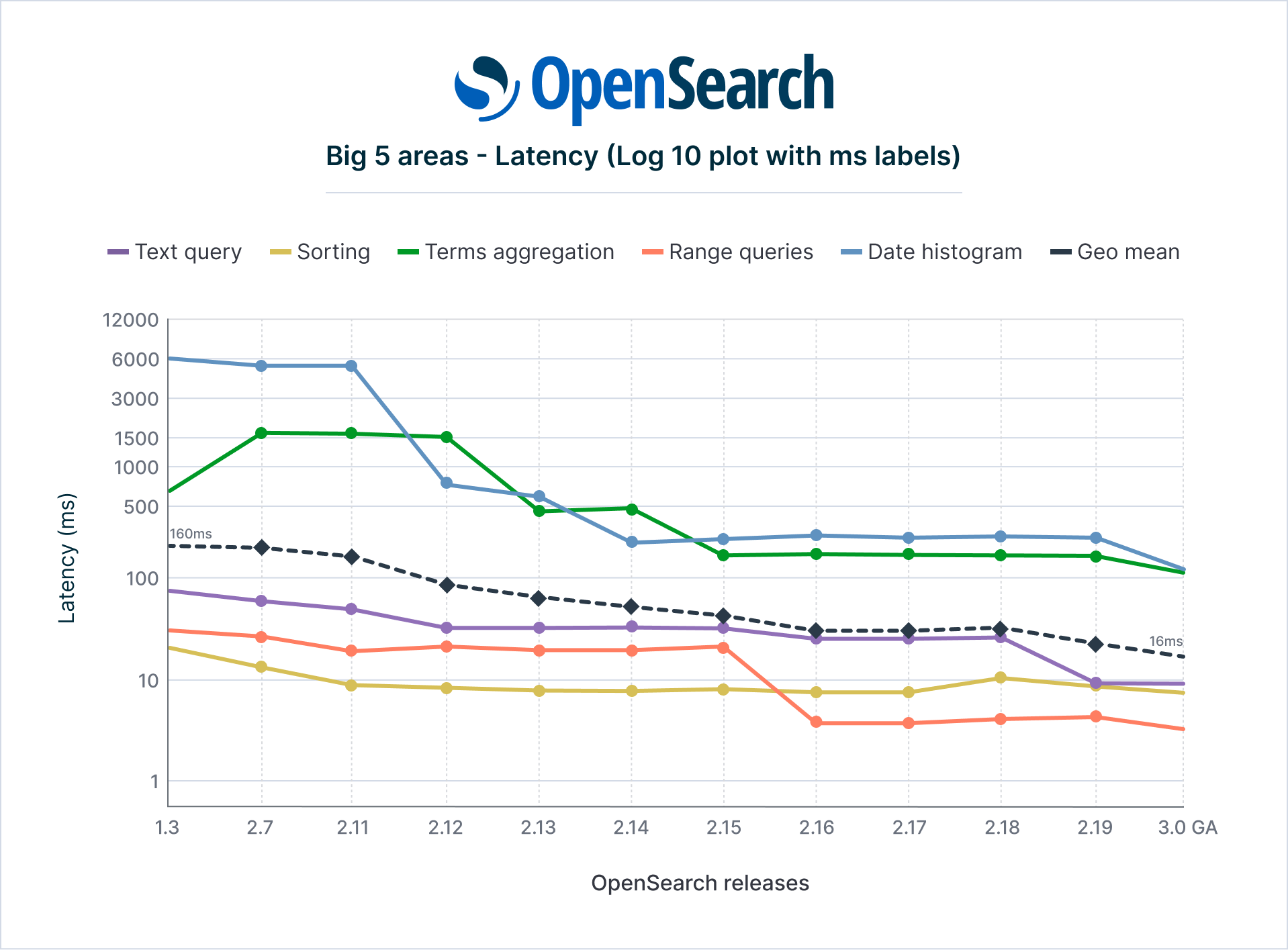 OpenSearch latency performance graph 3.0