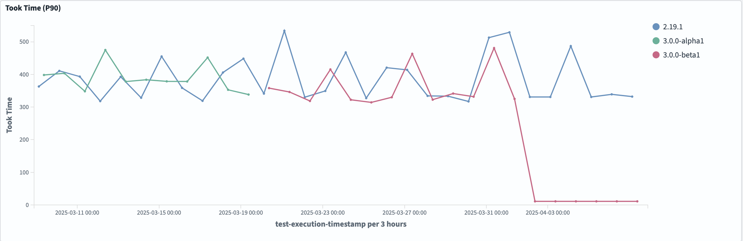 30x improvement in p90 cold start query latencies for the Lucene engine