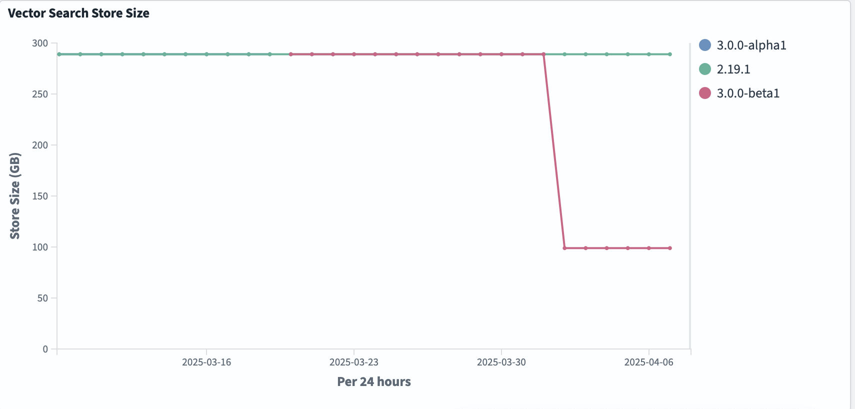 3x storage reduction