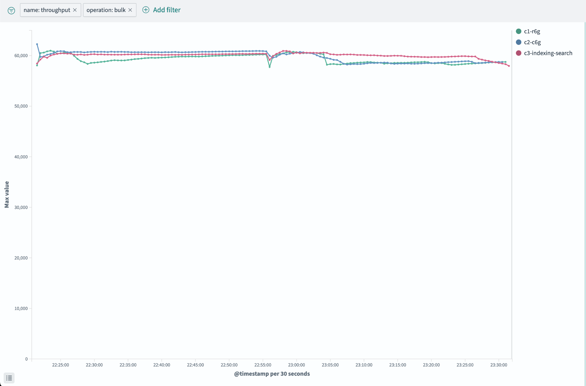 Indexing throughput comparison