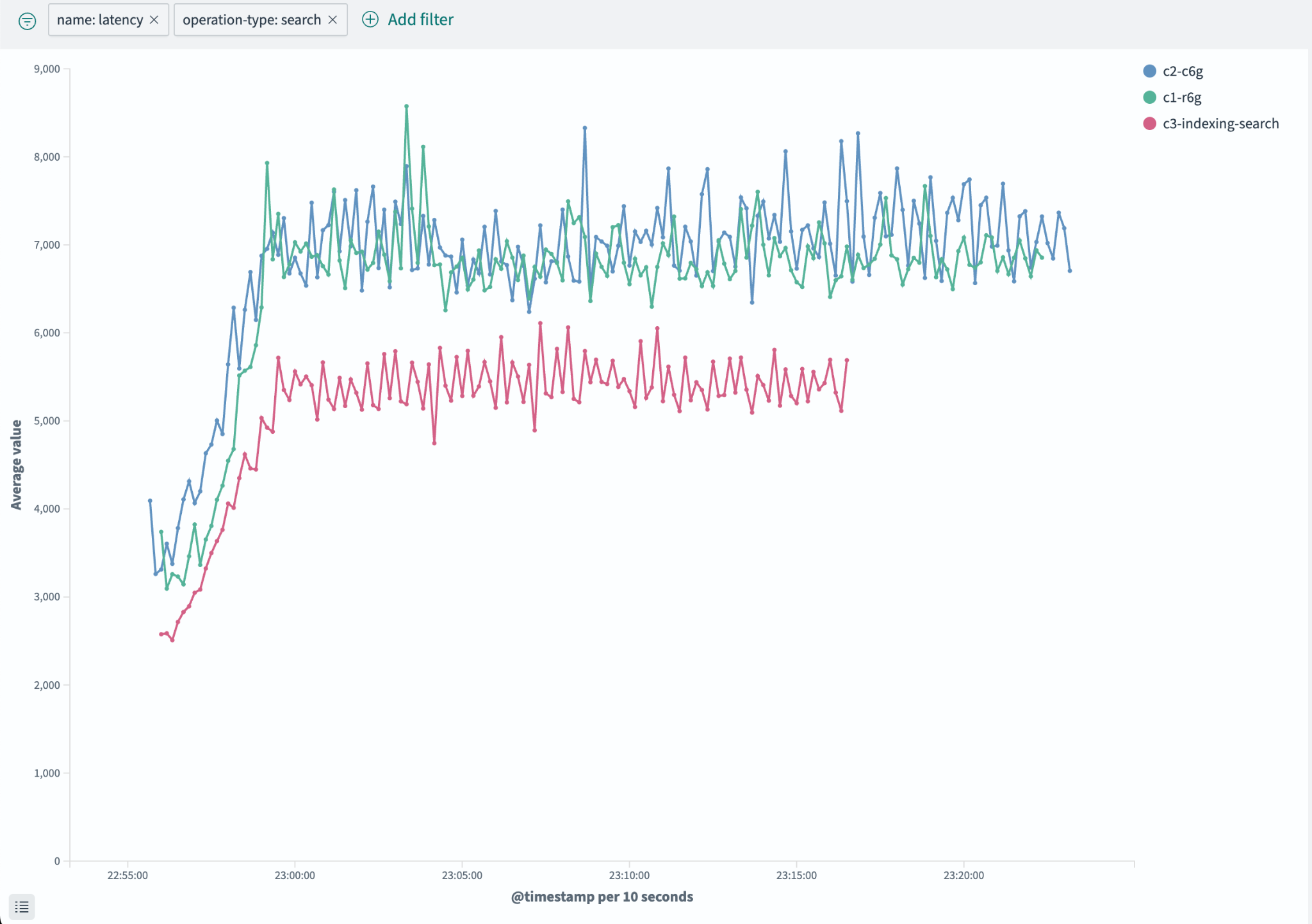 Query latency comparison