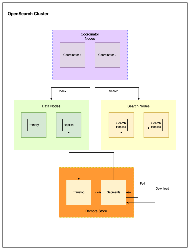 OpenSearch cluster architecture for search and indexing separation
