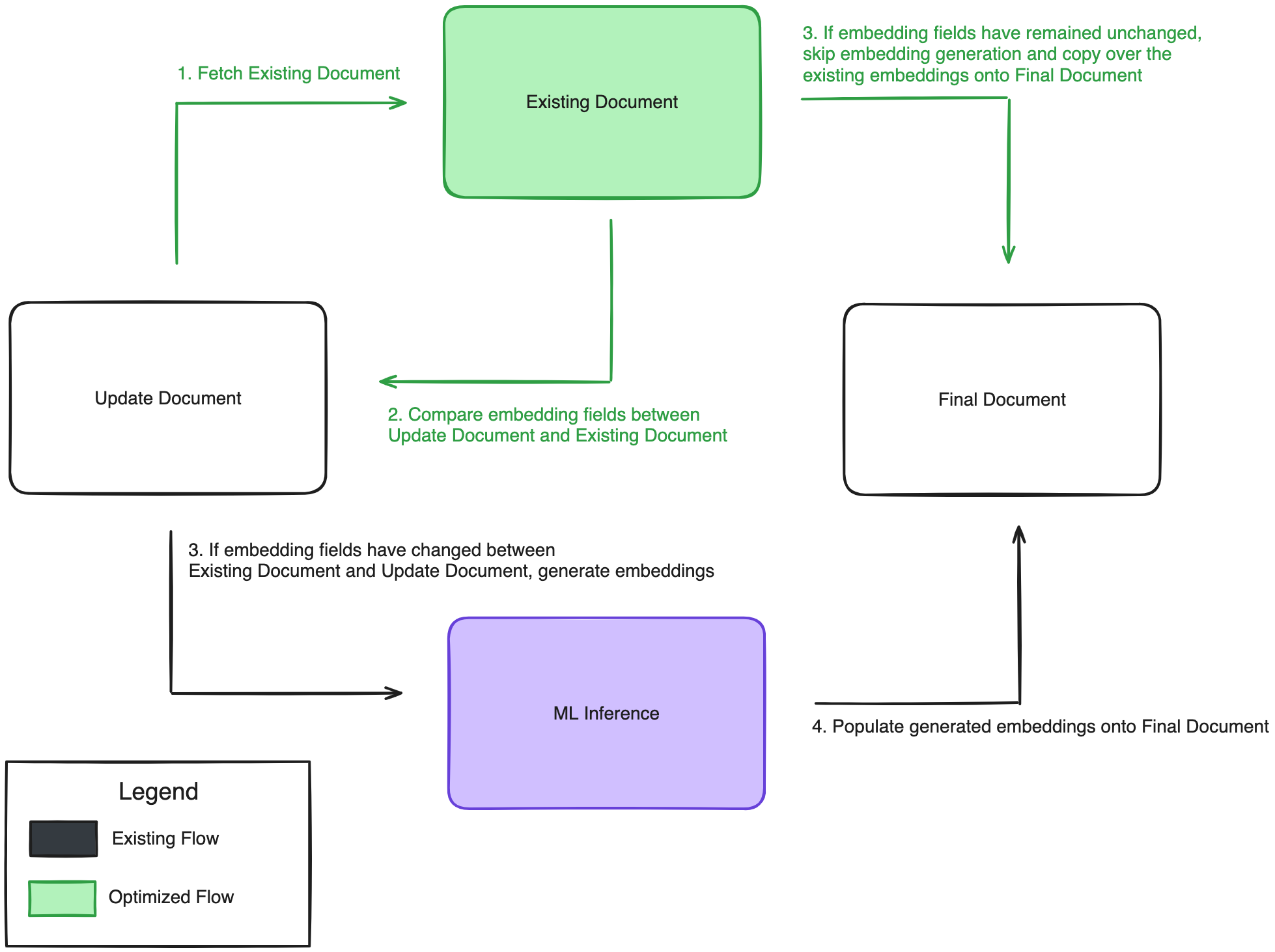 Optimization workflow