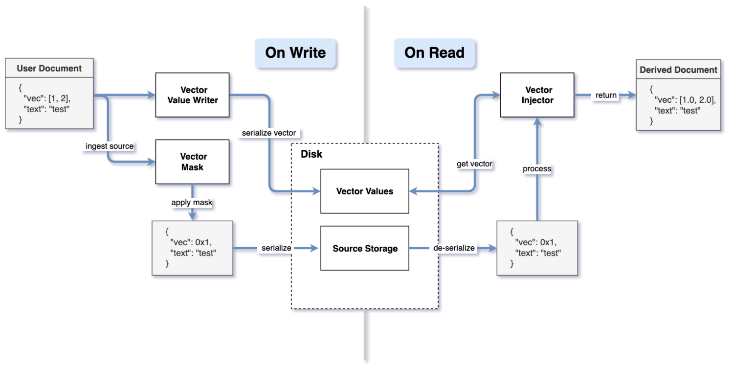 Derived Process