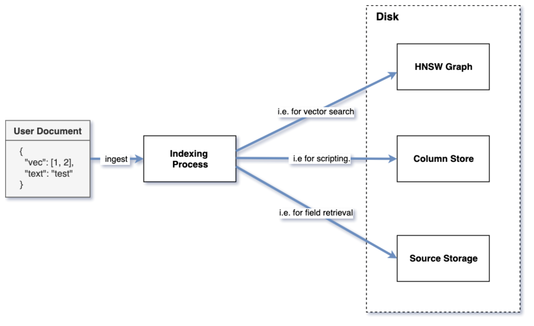 Indexing Process