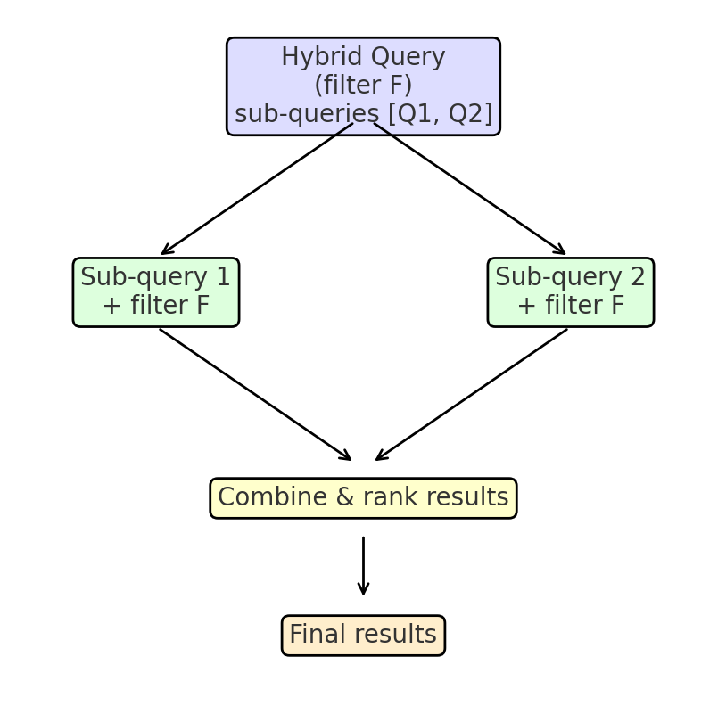 How common filters are applied