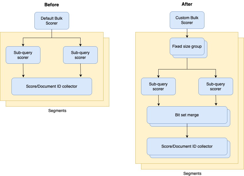 Custom bulk scorer - flow diagram