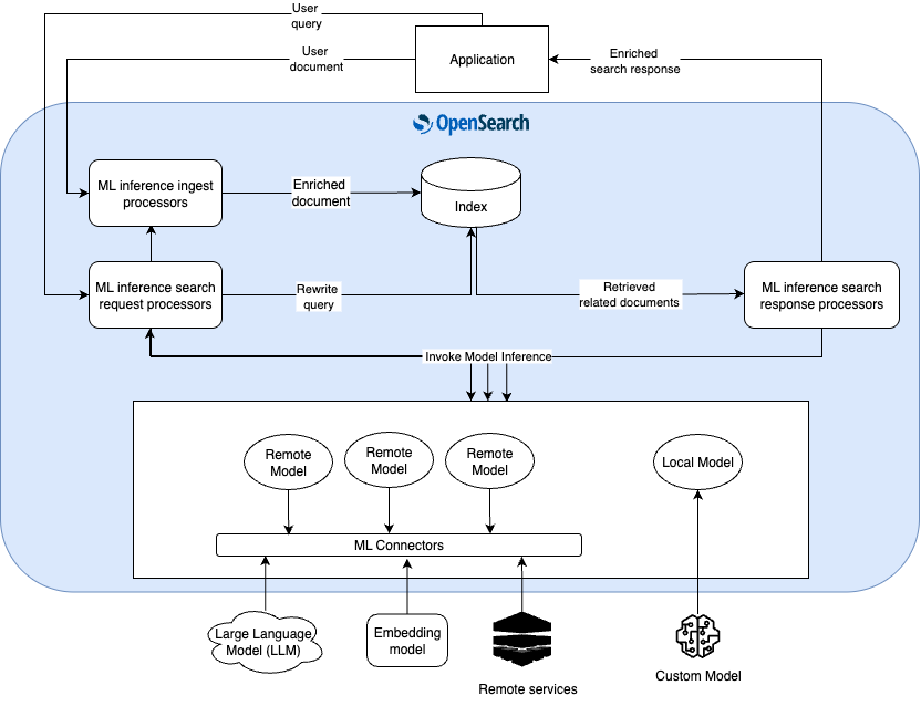 ML Inference Processor Workflow