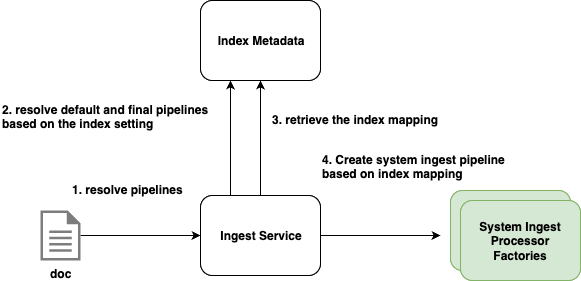 How the system ingest pipeline is resolved