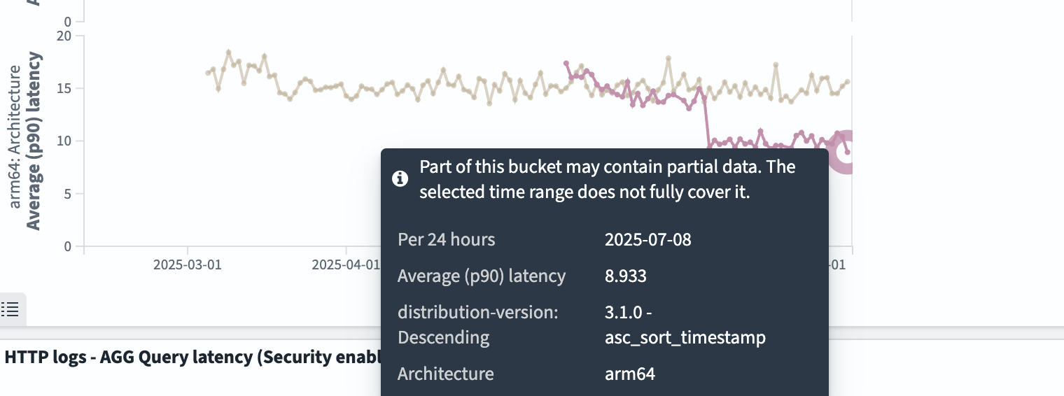 http_logs asc_sort_timestamp query