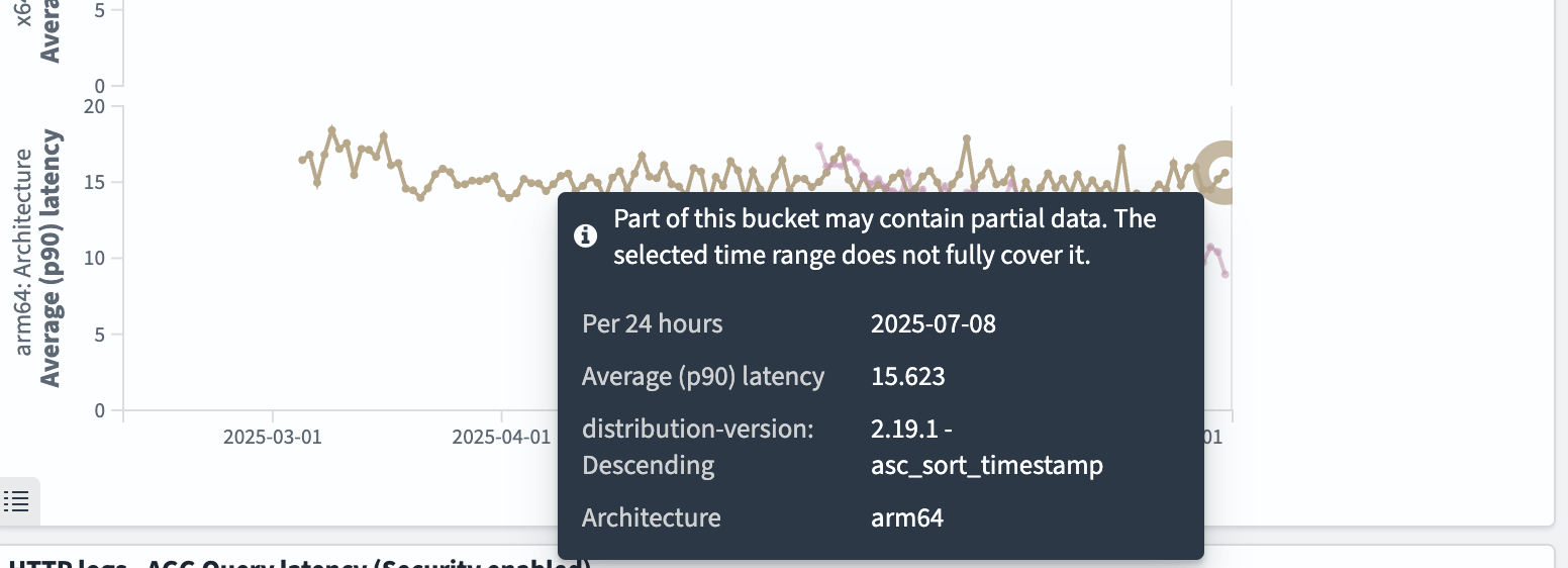 http_logs asc_sort_timestamp query