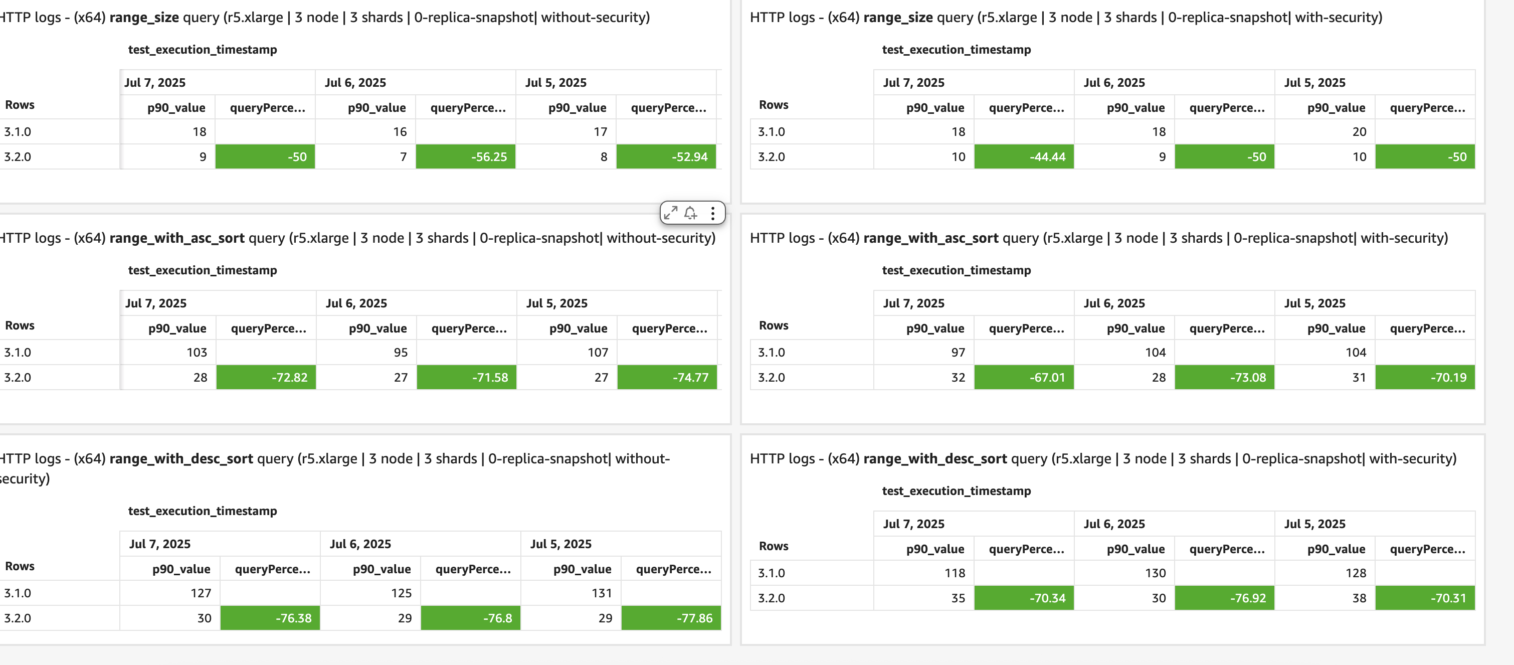 http_logs performance comparison