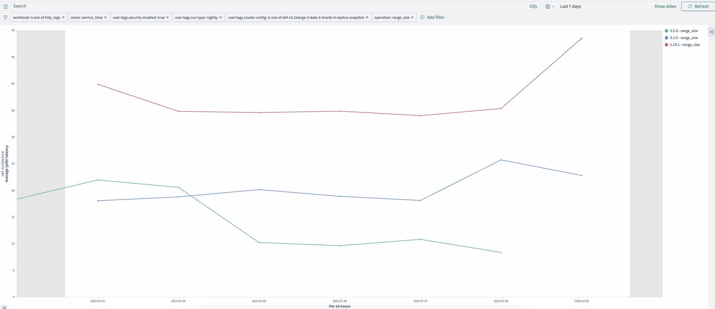 http_logs range_size query