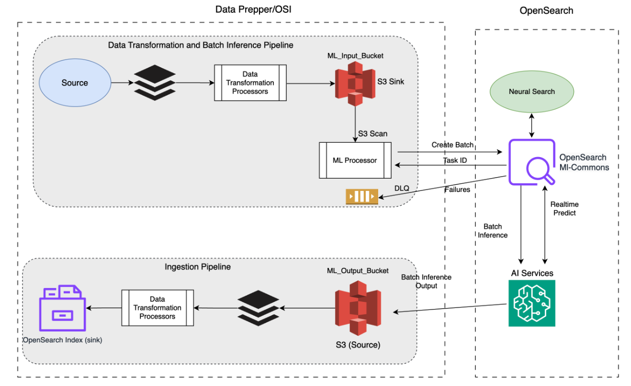OSI Integration with Ml-Commons