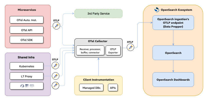 OpenSearch Observability with OpenTelemetry