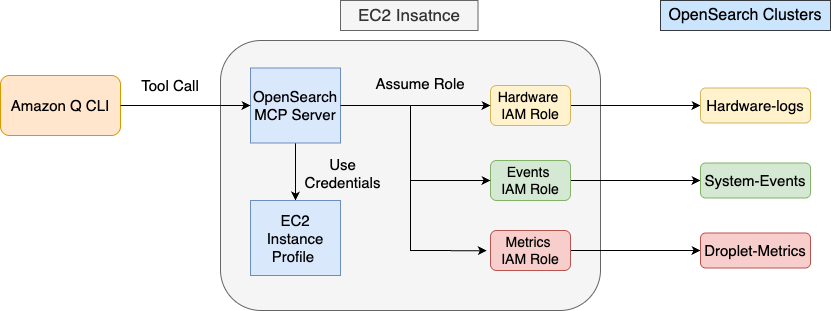 OpenSearch MCP Server Architecture