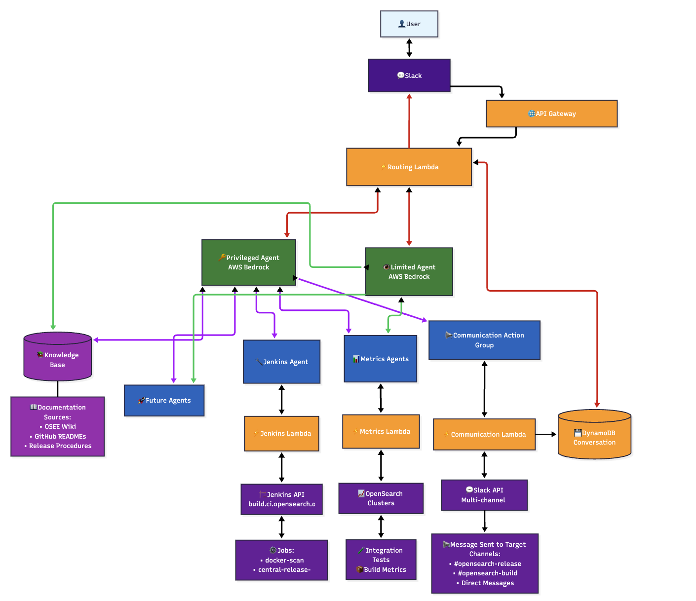 OSCAR Architecture Image