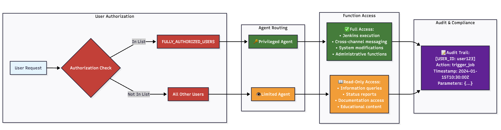Authorization/Security Flow Image
