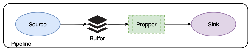 Data Prepper Pipeline