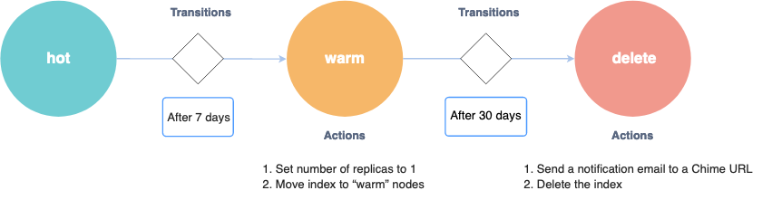 Policy State Machine